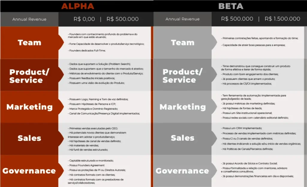 FCJ Group cria sistema para classificação das startups do portfólio