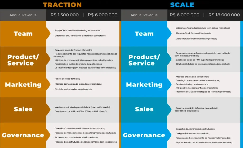 FCJ Group cria sistema para classificação das startups do portfólio